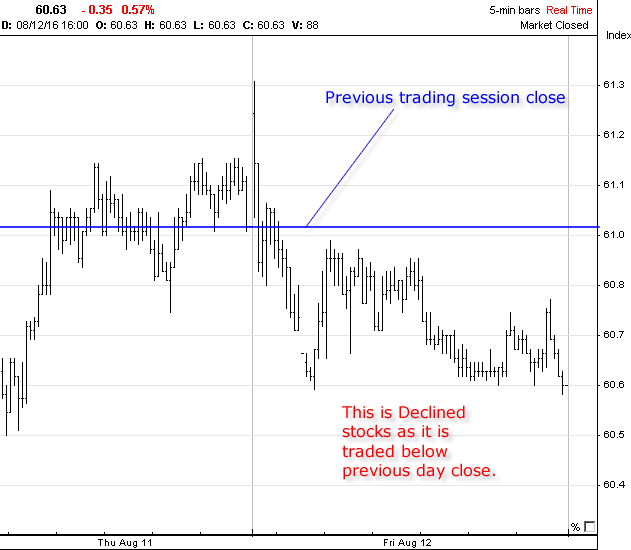 Stock Advance Decline Chart