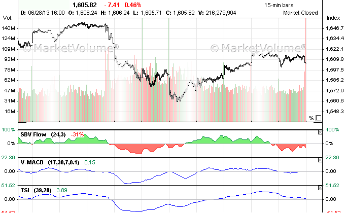 Stock Market Volume Chart