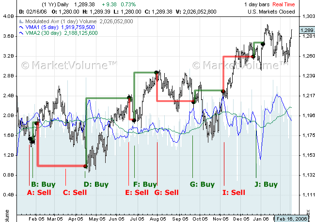 Sp500 Volume Chart