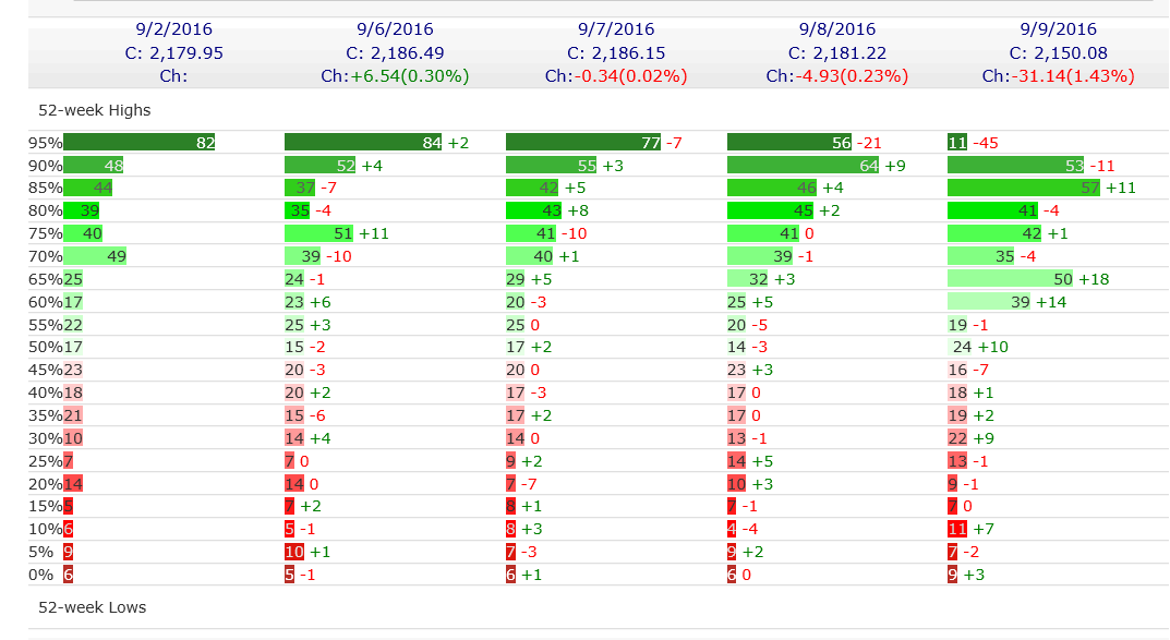 52 Week High Low Chart