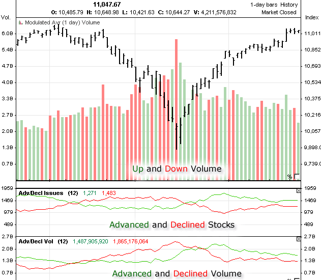 New York Stock Exchange Advance Decline Line Chart