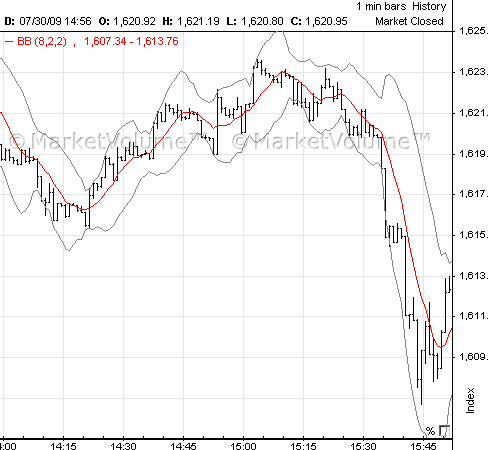 Bollinger Bands Chart