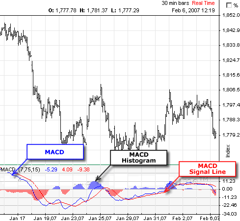 Macd Chart Analysis